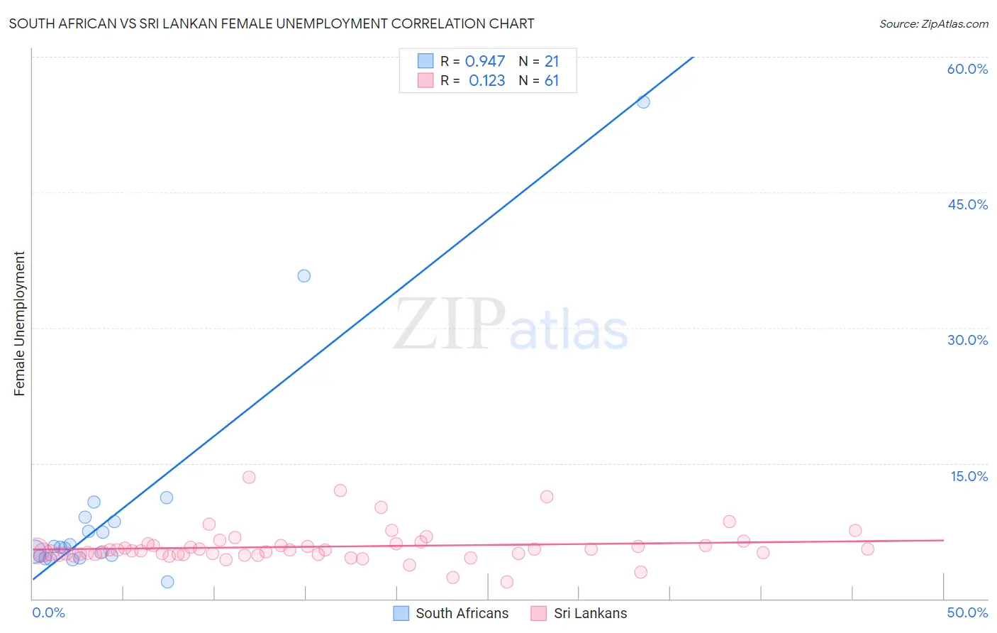 South African vs Sri Lankan Female Unemployment