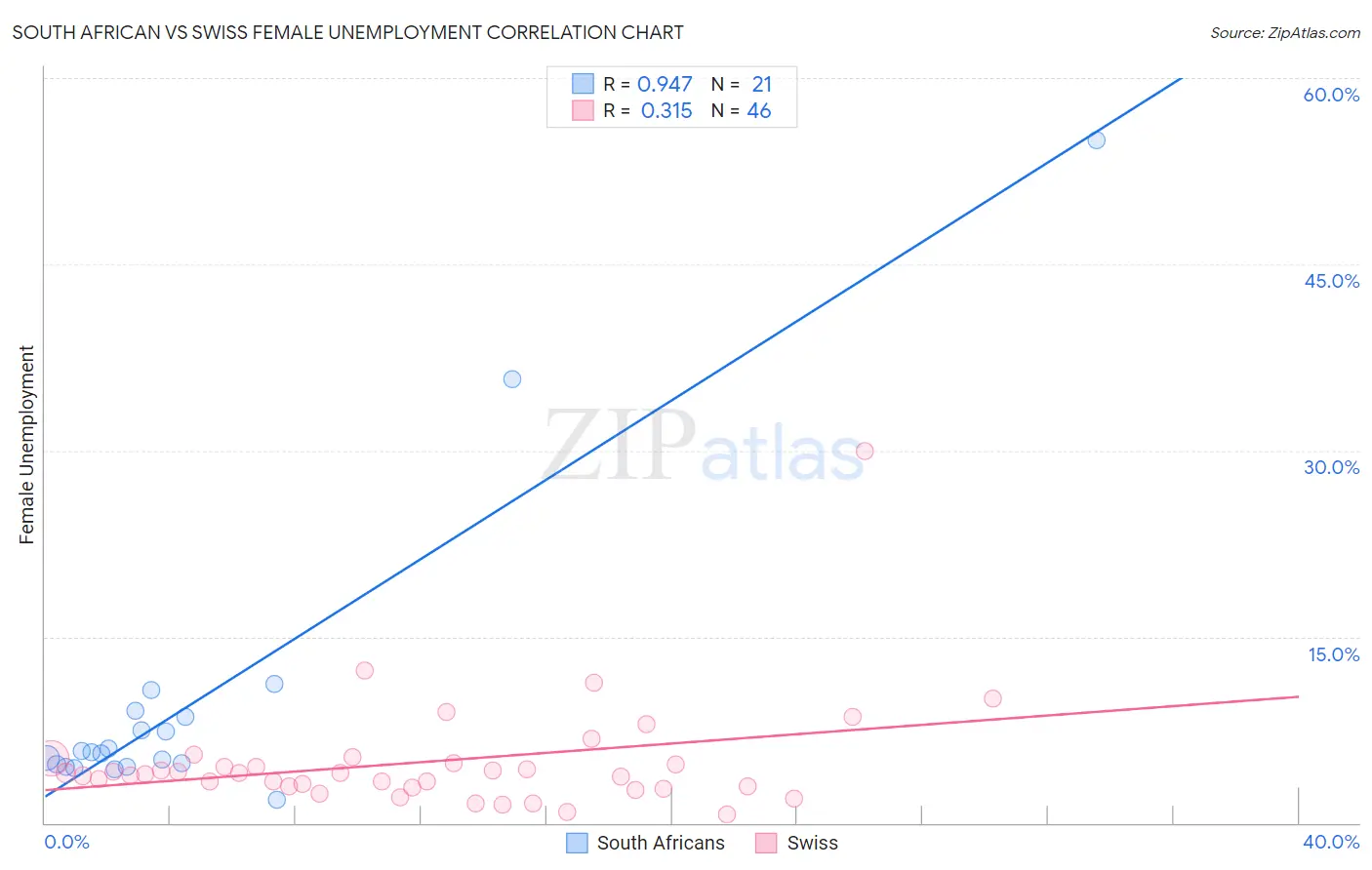 South African vs Swiss Female Unemployment