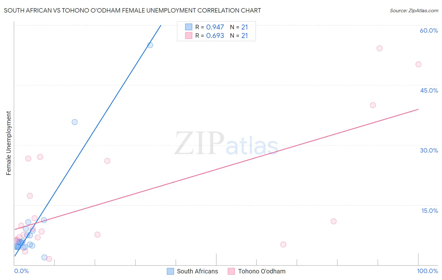 South African vs Tohono O'odham Female Unemployment