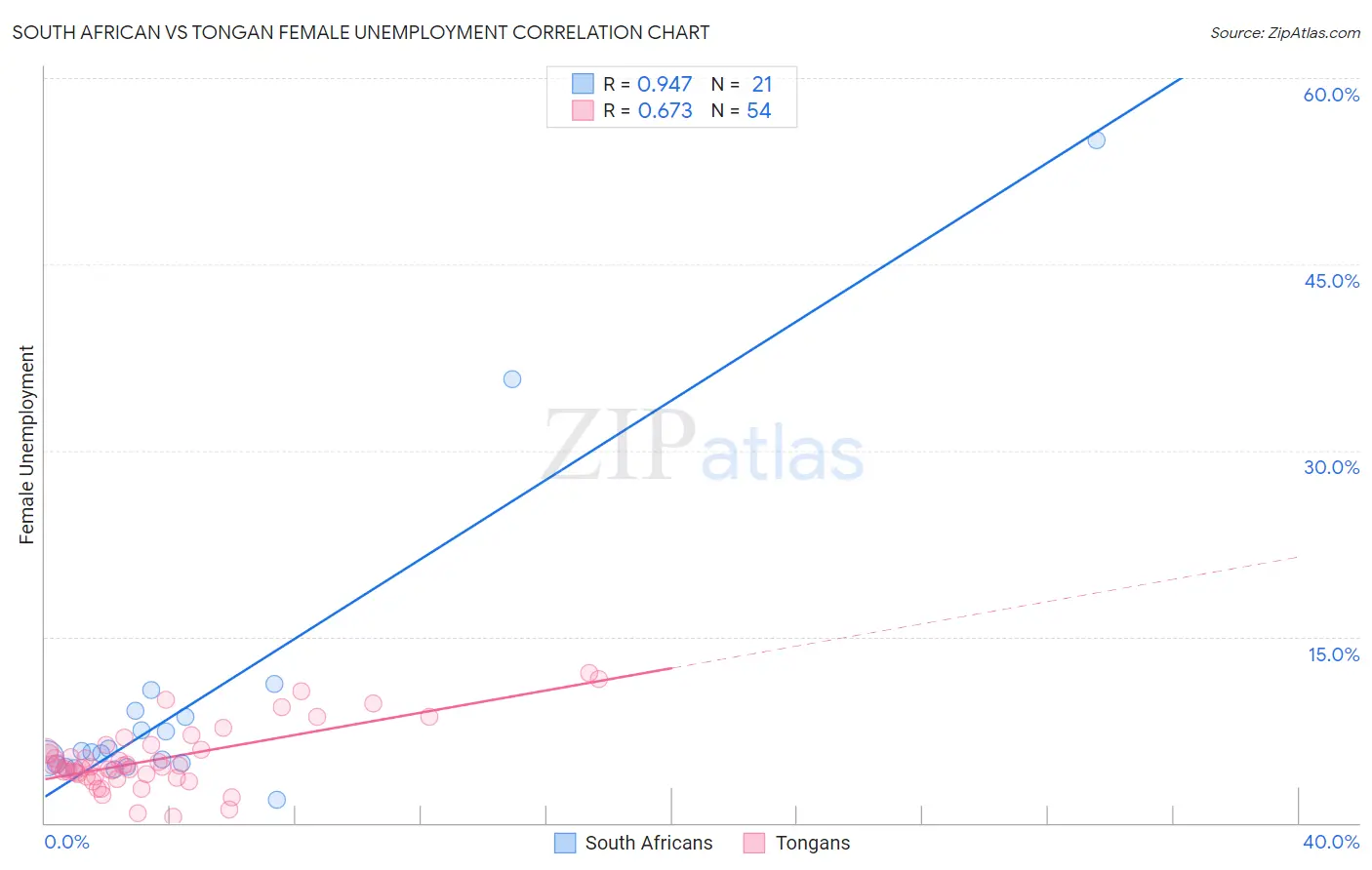 South African vs Tongan Female Unemployment