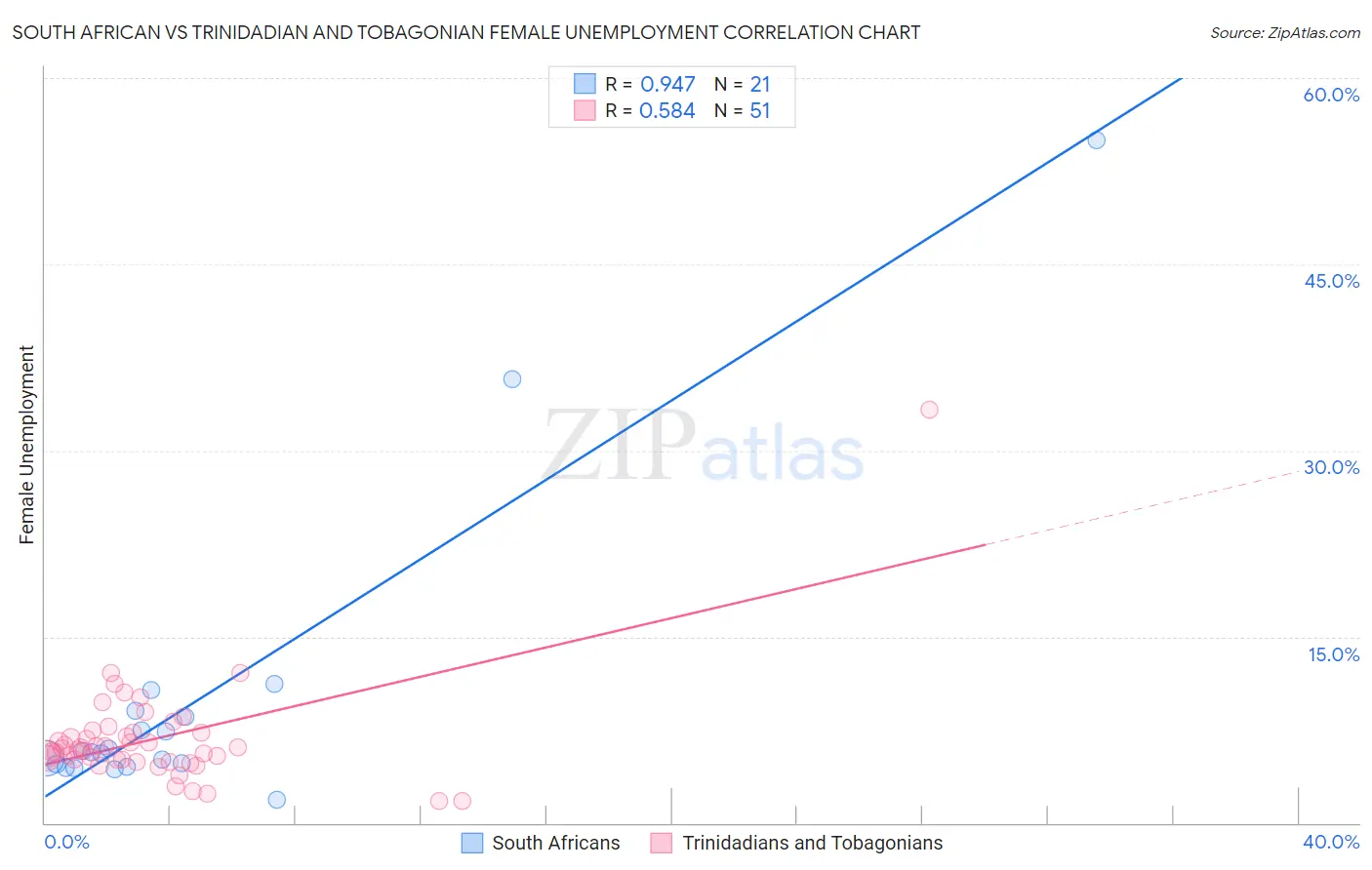 South African vs Trinidadian and Tobagonian Female Unemployment