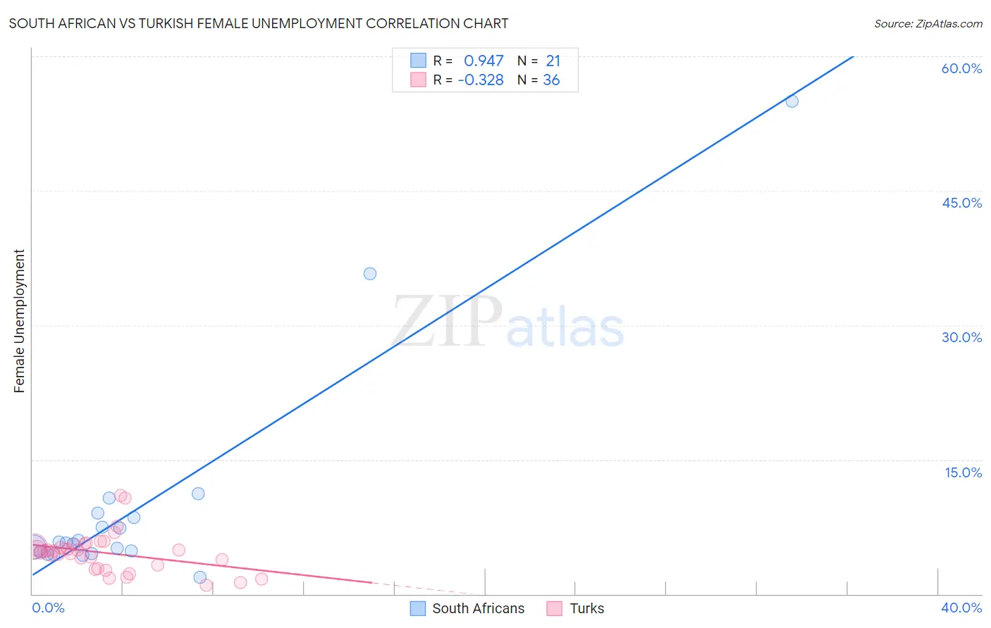 South African vs Turkish Female Unemployment