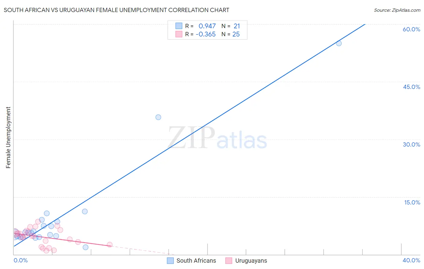 South African vs Uruguayan Female Unemployment