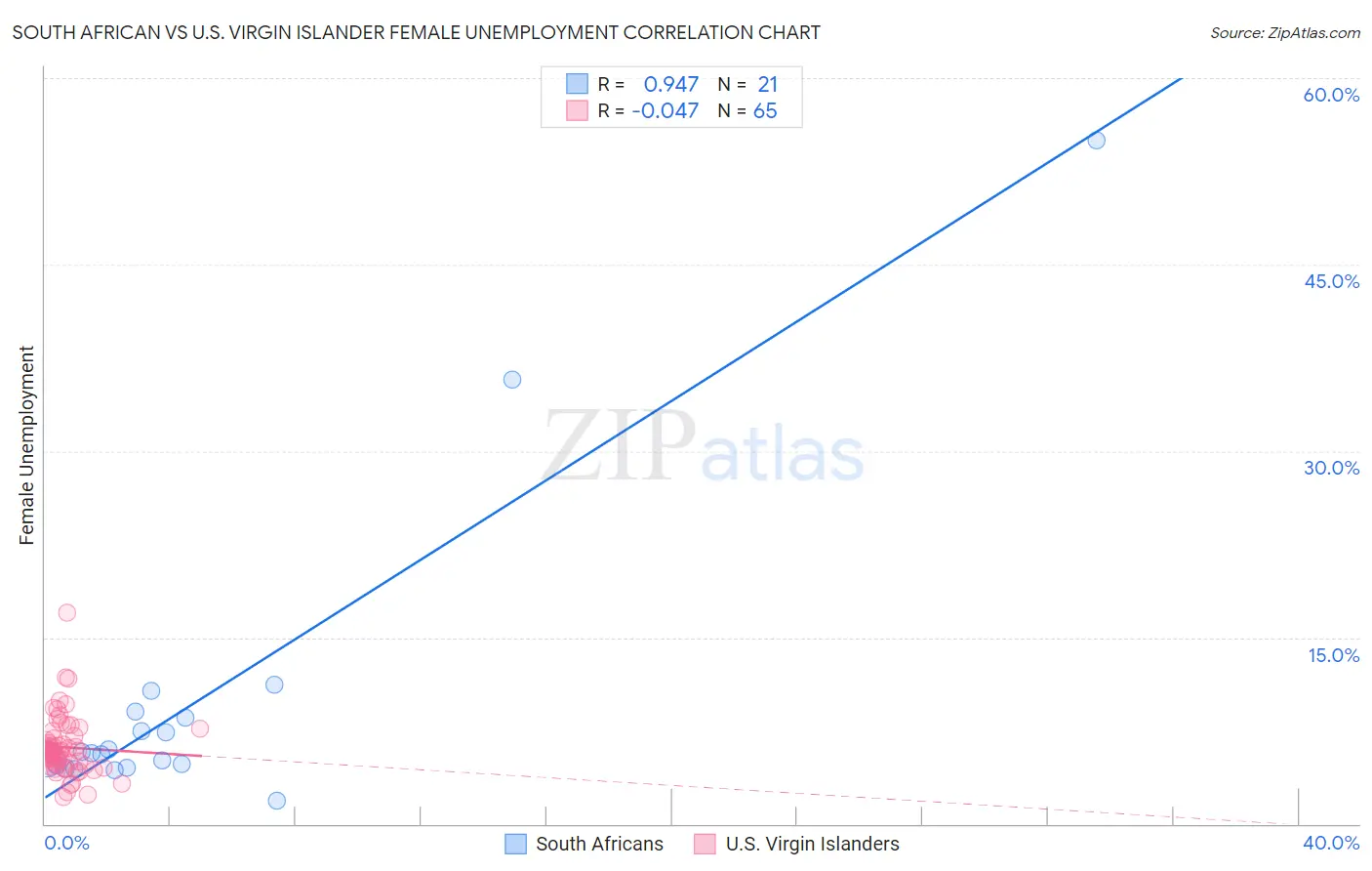 South African vs U.S. Virgin Islander Female Unemployment