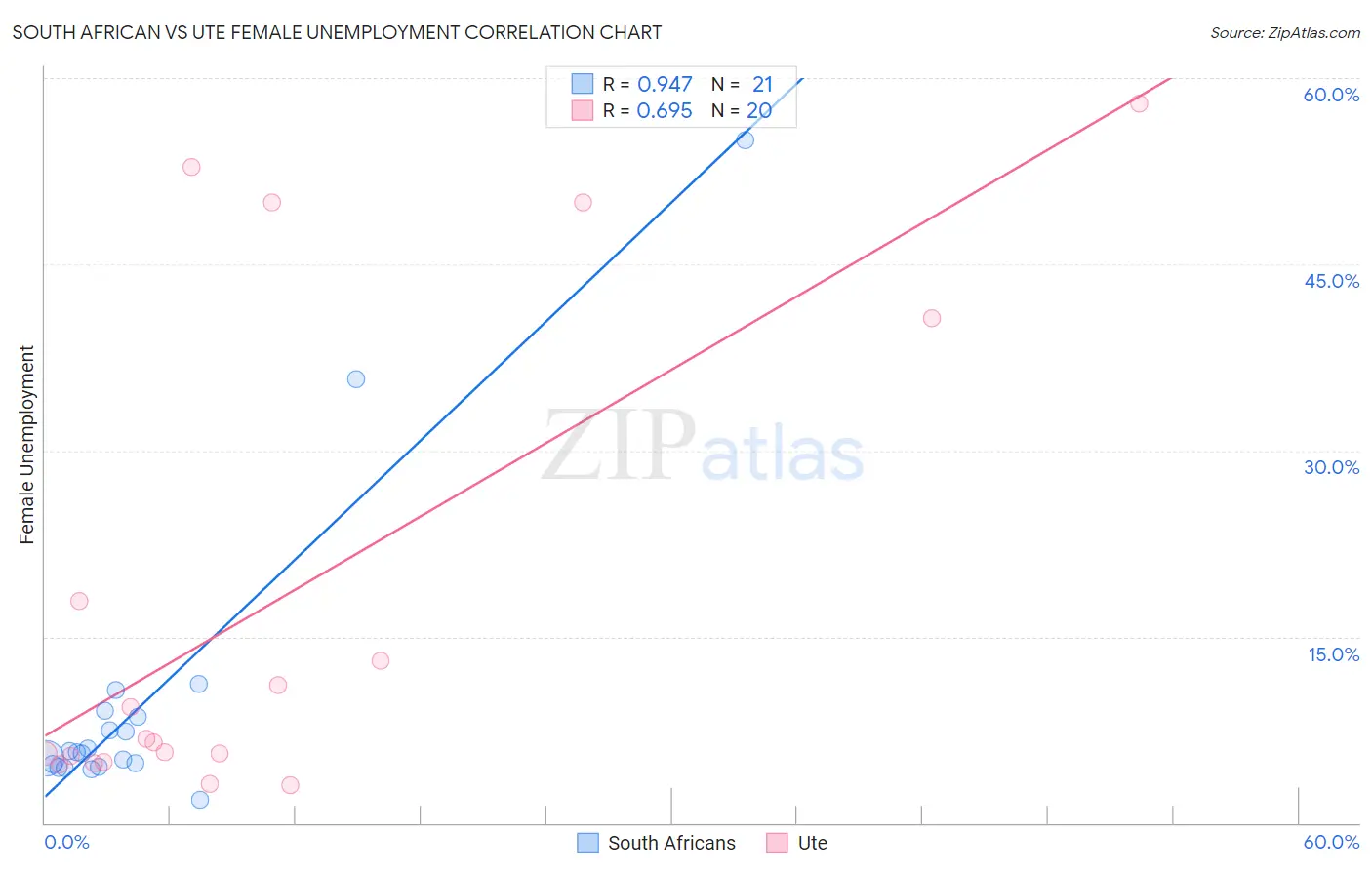 South African vs Ute Female Unemployment