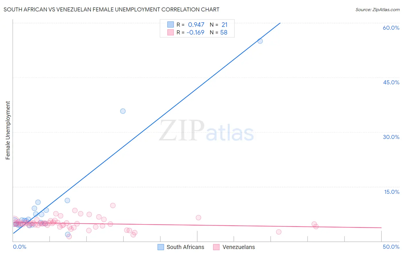 South African vs Venezuelan Female Unemployment