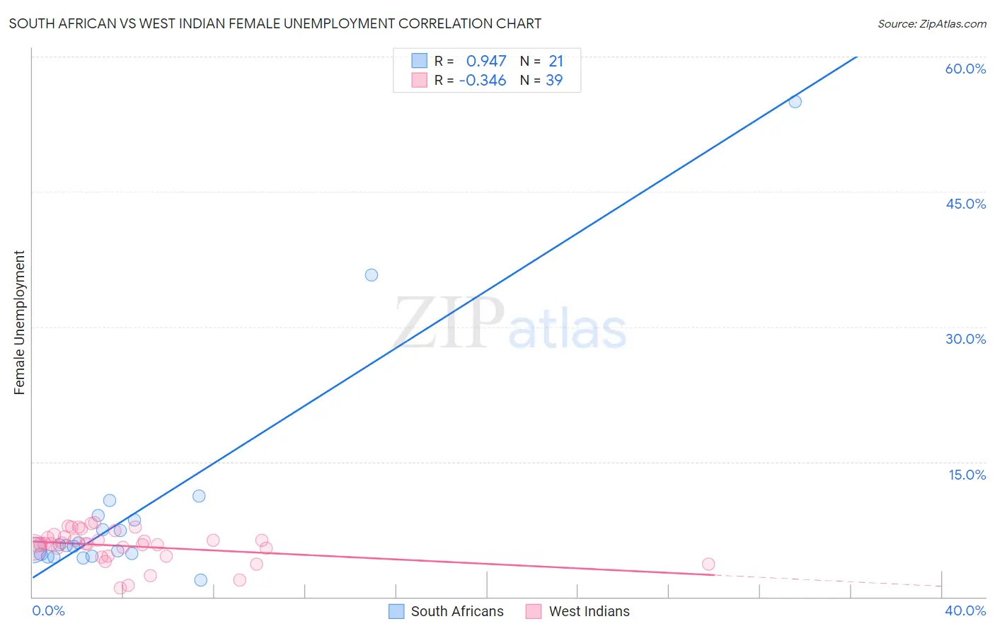 South African vs West Indian Female Unemployment
