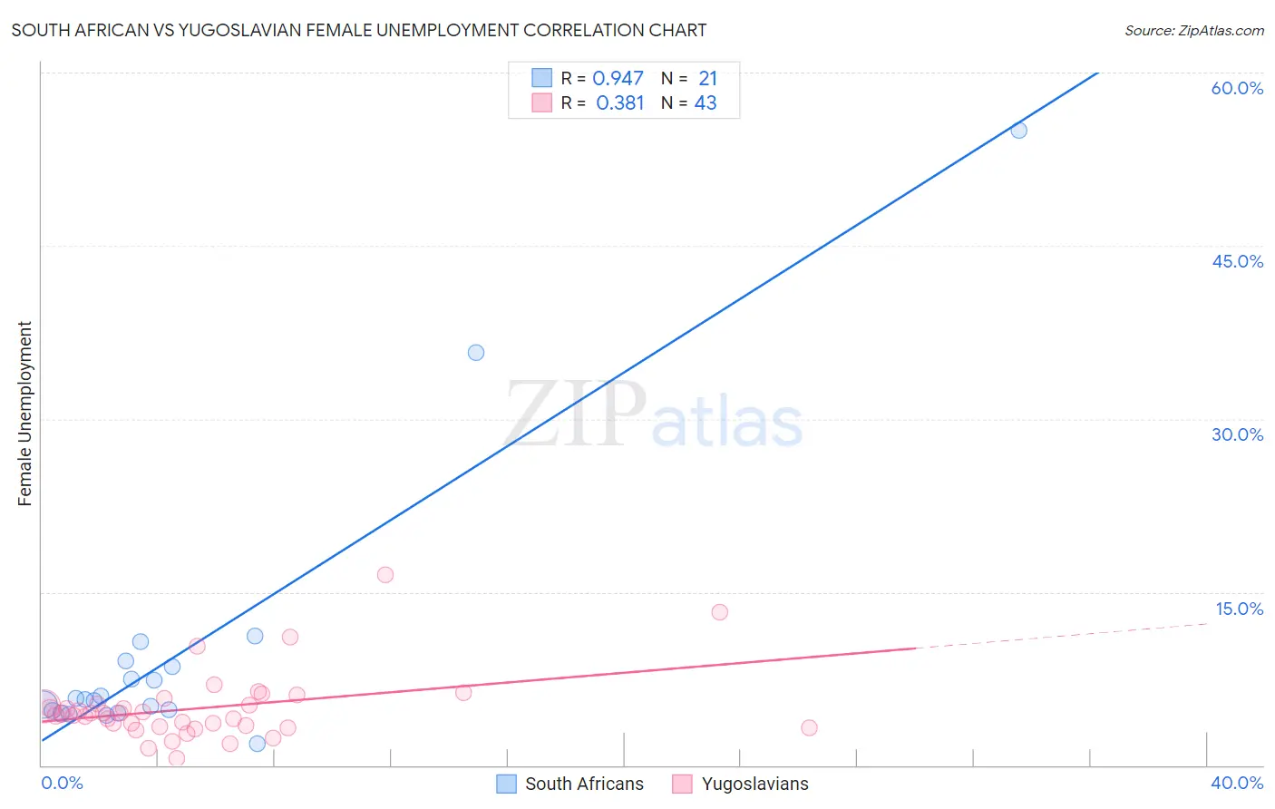 South African vs Yugoslavian Female Unemployment