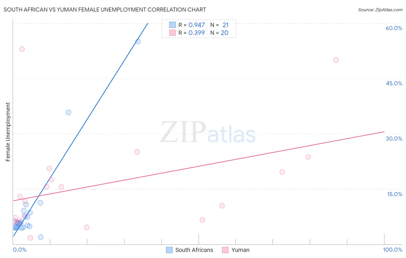 South African vs Yuman Female Unemployment