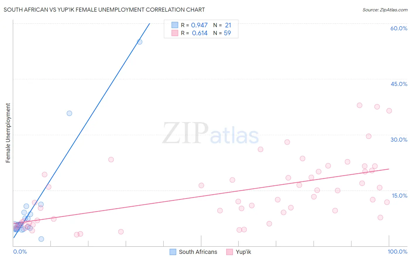 South African vs Yup'ik Female Unemployment