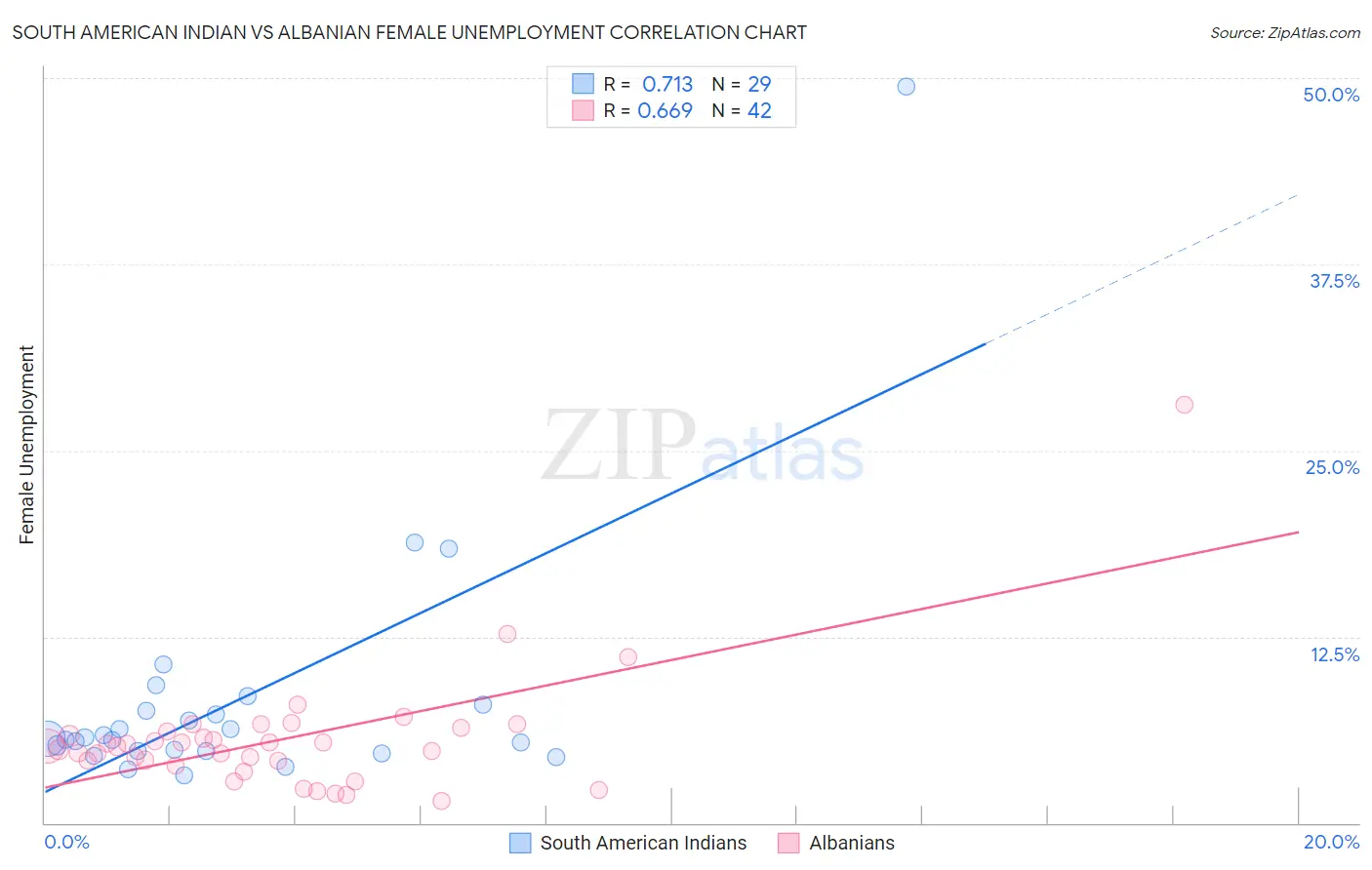 South American Indian vs Albanian Female Unemployment