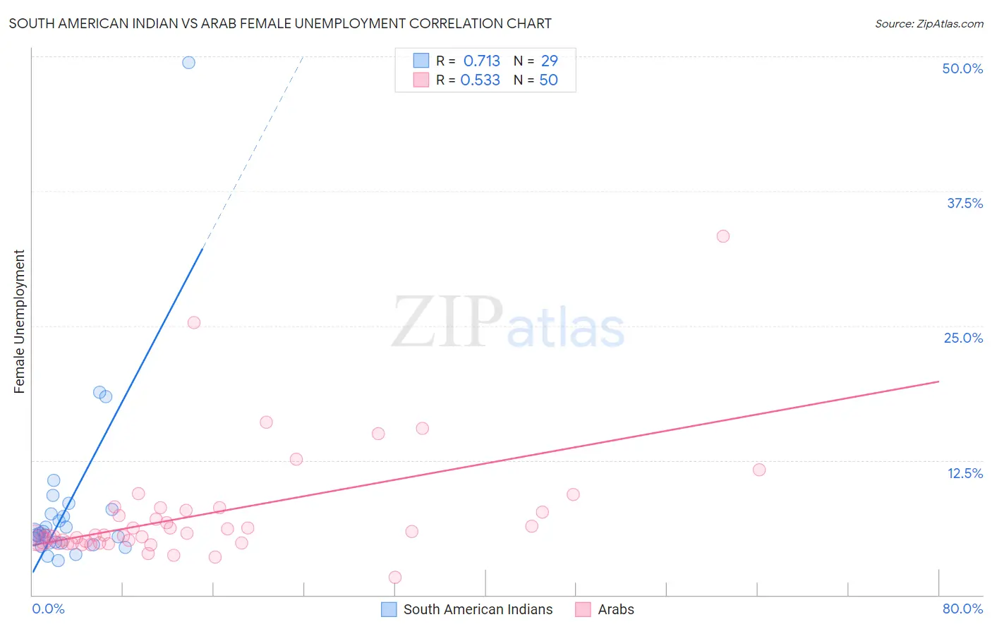 South American Indian vs Arab Female Unemployment