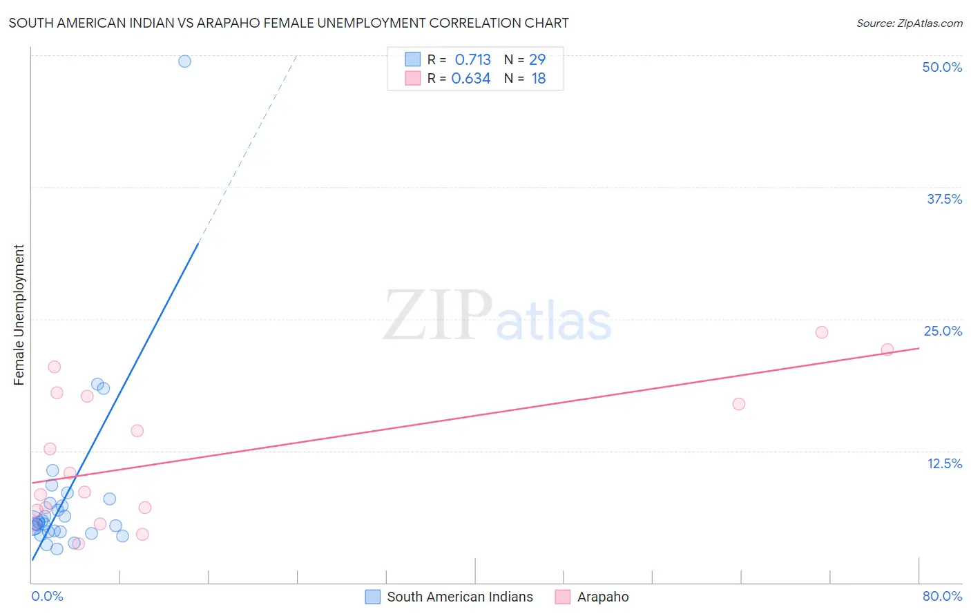 South American Indian vs Arapaho Female Unemployment