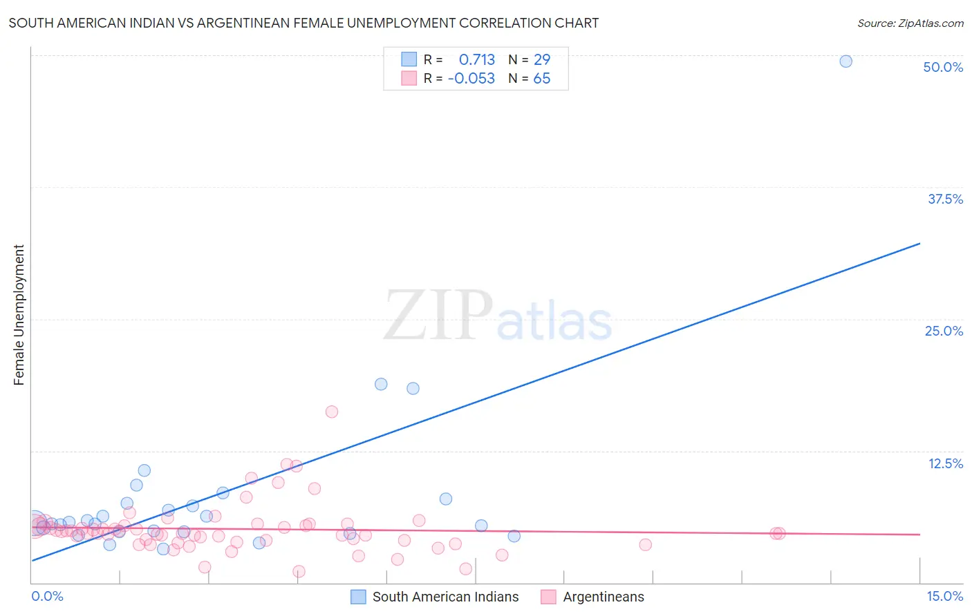 South American Indian vs Argentinean Female Unemployment