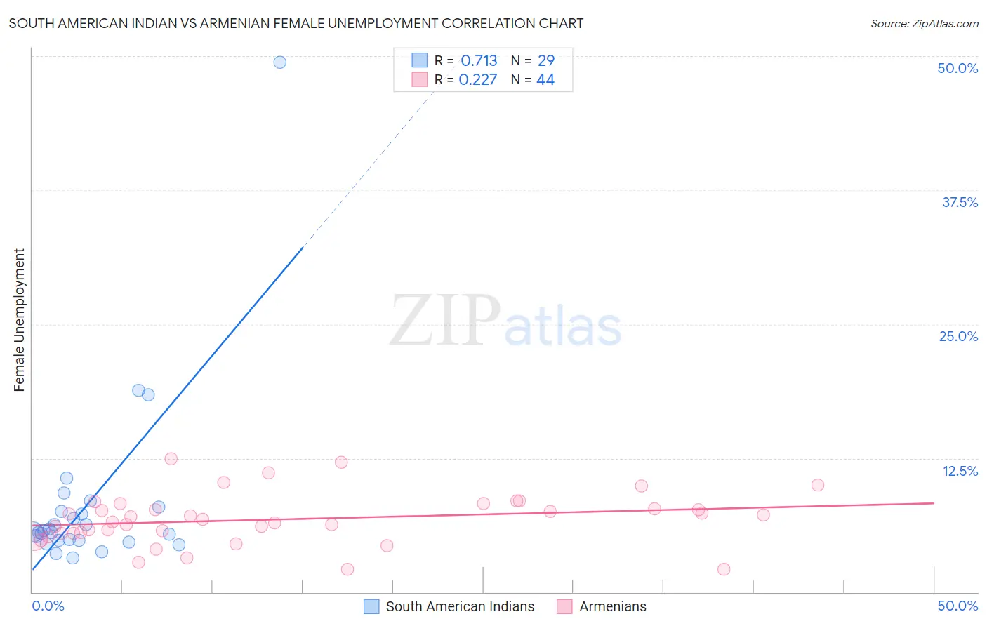 South American Indian vs Armenian Female Unemployment