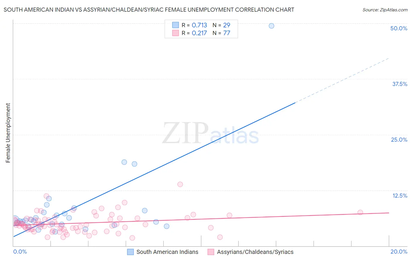 South American Indian vs Assyrian/Chaldean/Syriac Female Unemployment