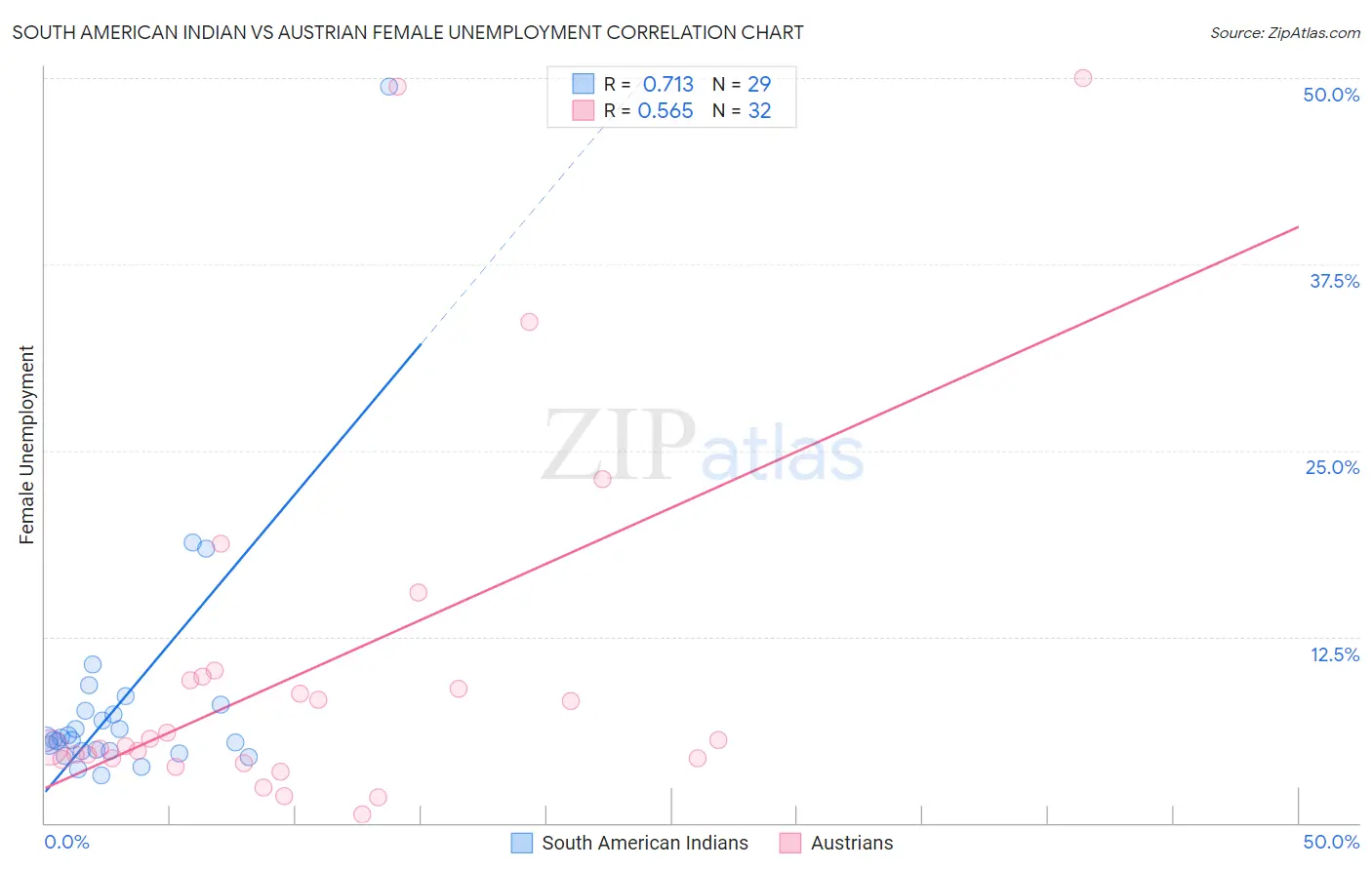 South American Indian vs Austrian Female Unemployment