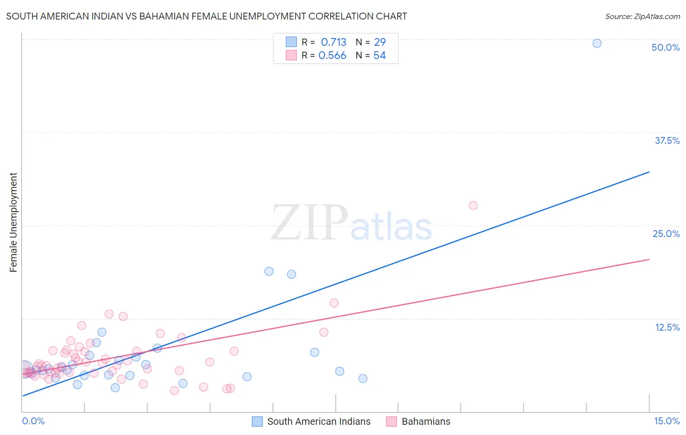 South American Indian vs Bahamian Female Unemployment