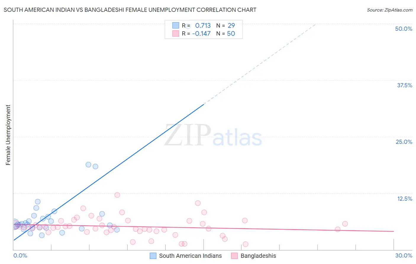 South American Indian vs Bangladeshi Female Unemployment