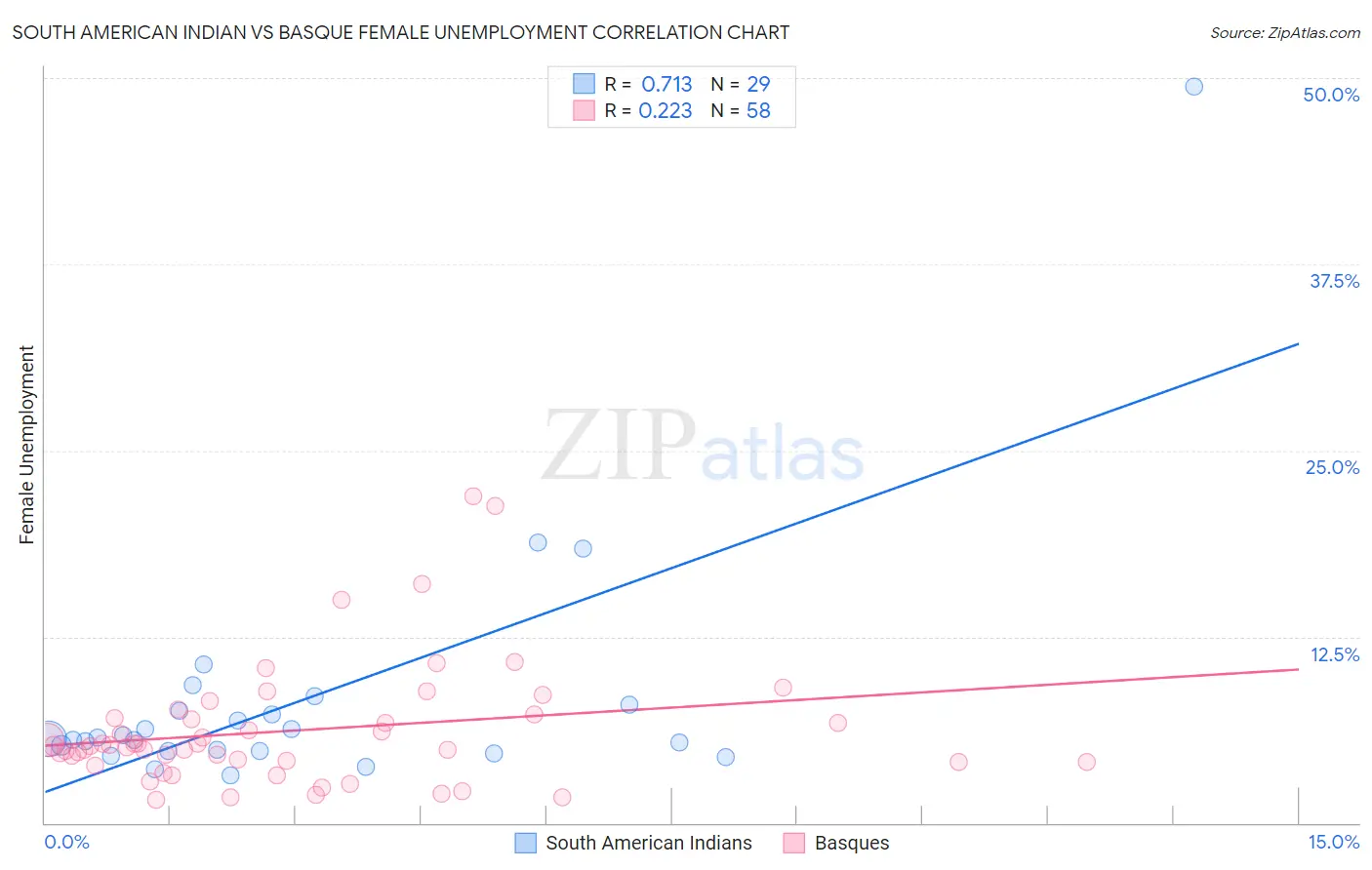 South American Indian vs Basque Female Unemployment