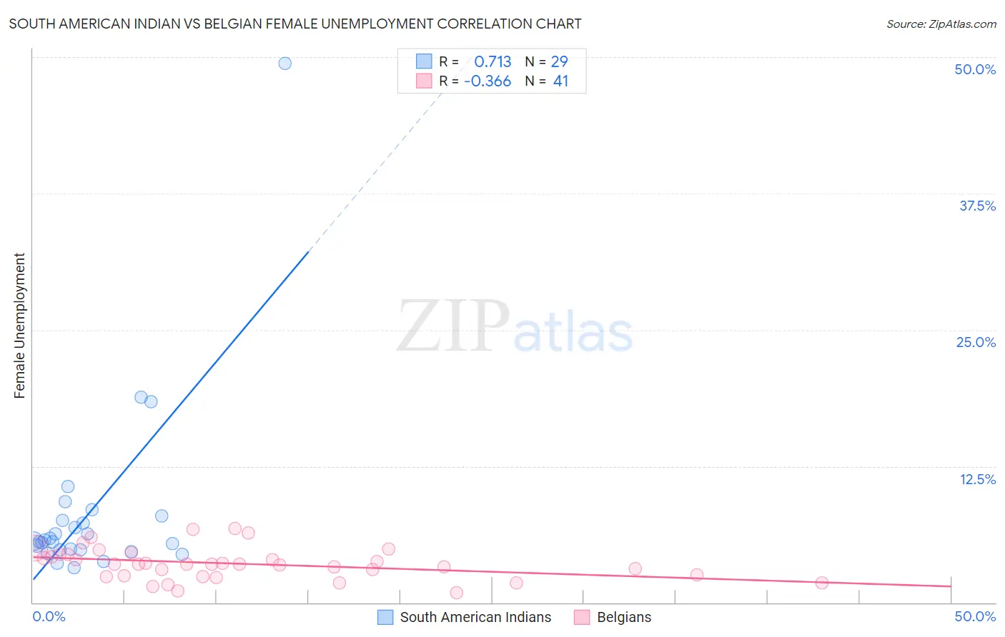 South American Indian vs Belgian Female Unemployment