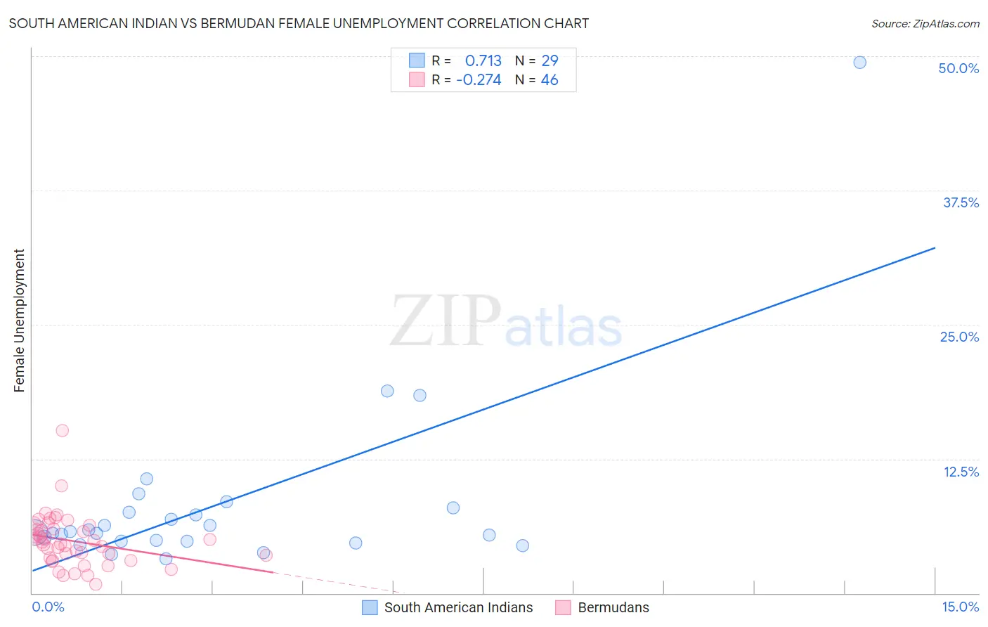 South American Indian vs Bermudan Female Unemployment