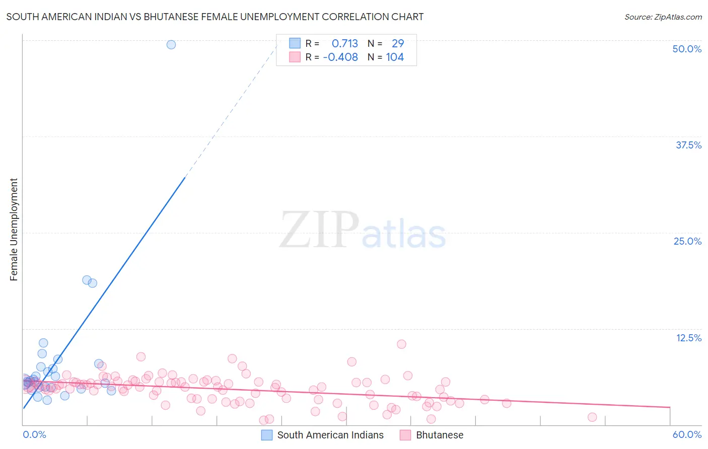 South American Indian vs Bhutanese Female Unemployment