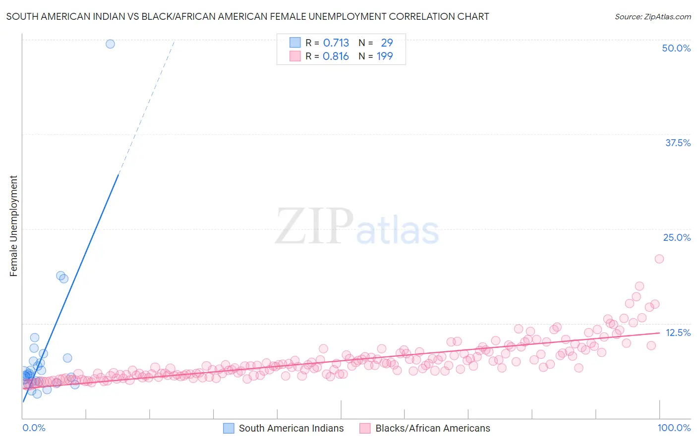 South American Indian vs Black/African American Female Unemployment