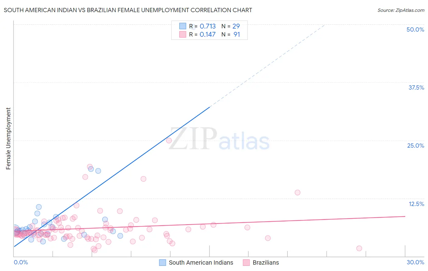 South American Indian vs Brazilian Female Unemployment