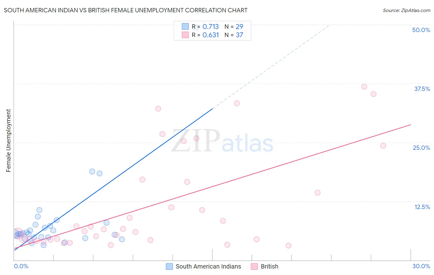 South American Indian vs British Female Unemployment