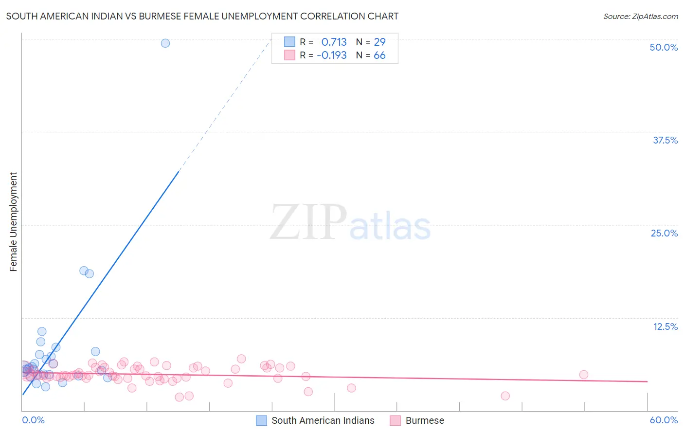 South American Indian vs Burmese Female Unemployment