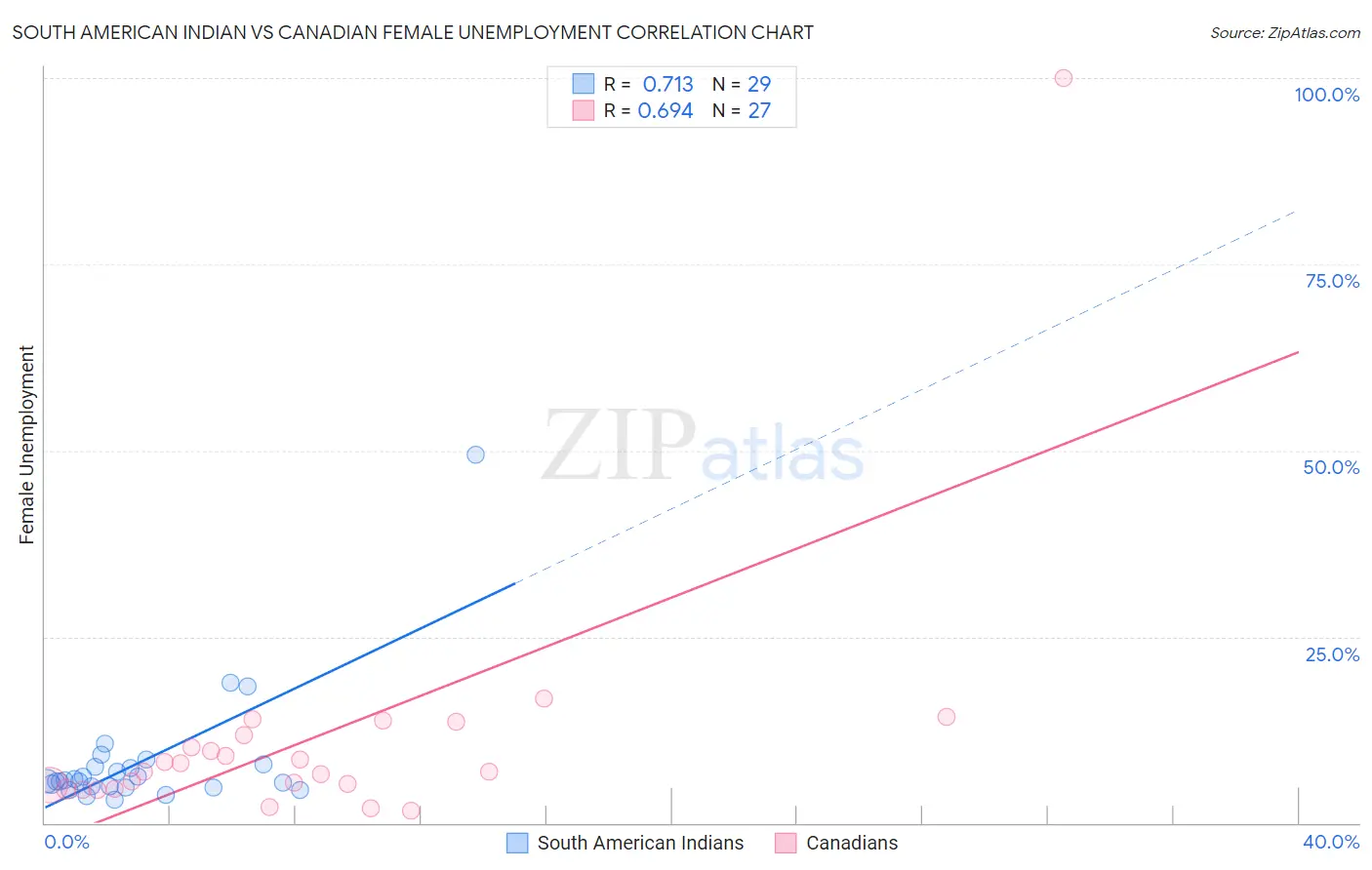South American Indian vs Canadian Female Unemployment