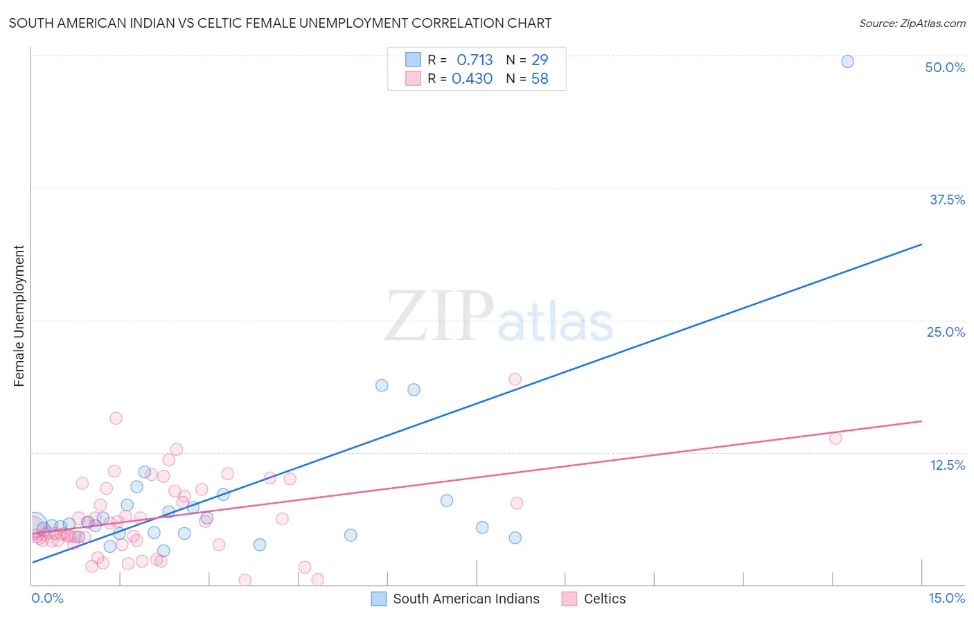 South American Indian vs Celtic Female Unemployment