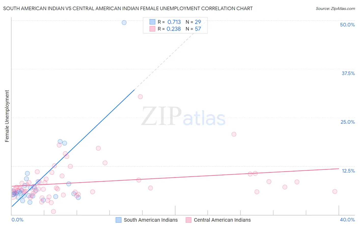 South American Indian vs Central American Indian Female Unemployment