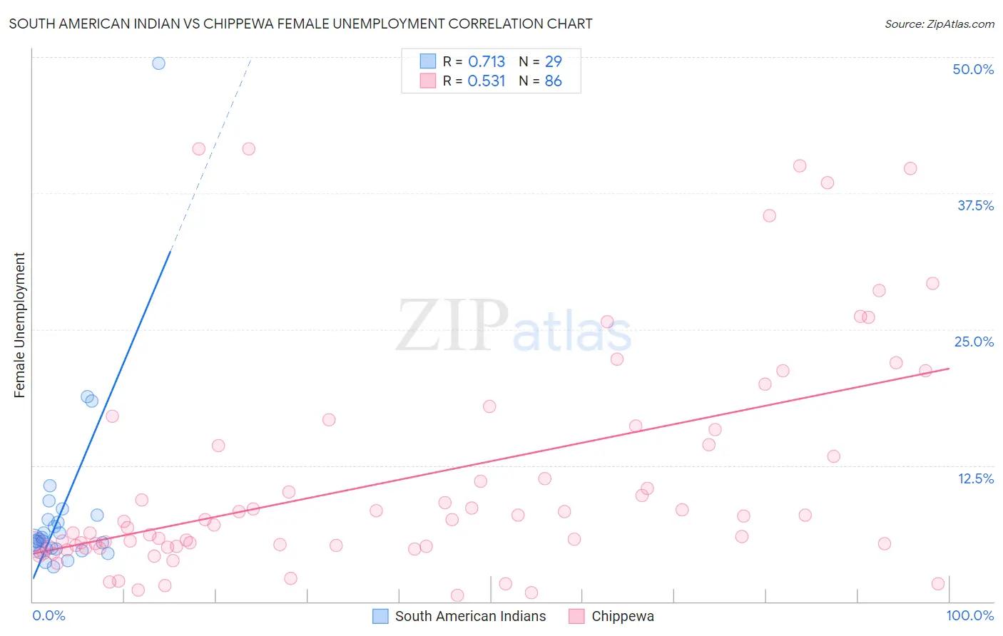 South American Indian vs Chippewa Female Unemployment