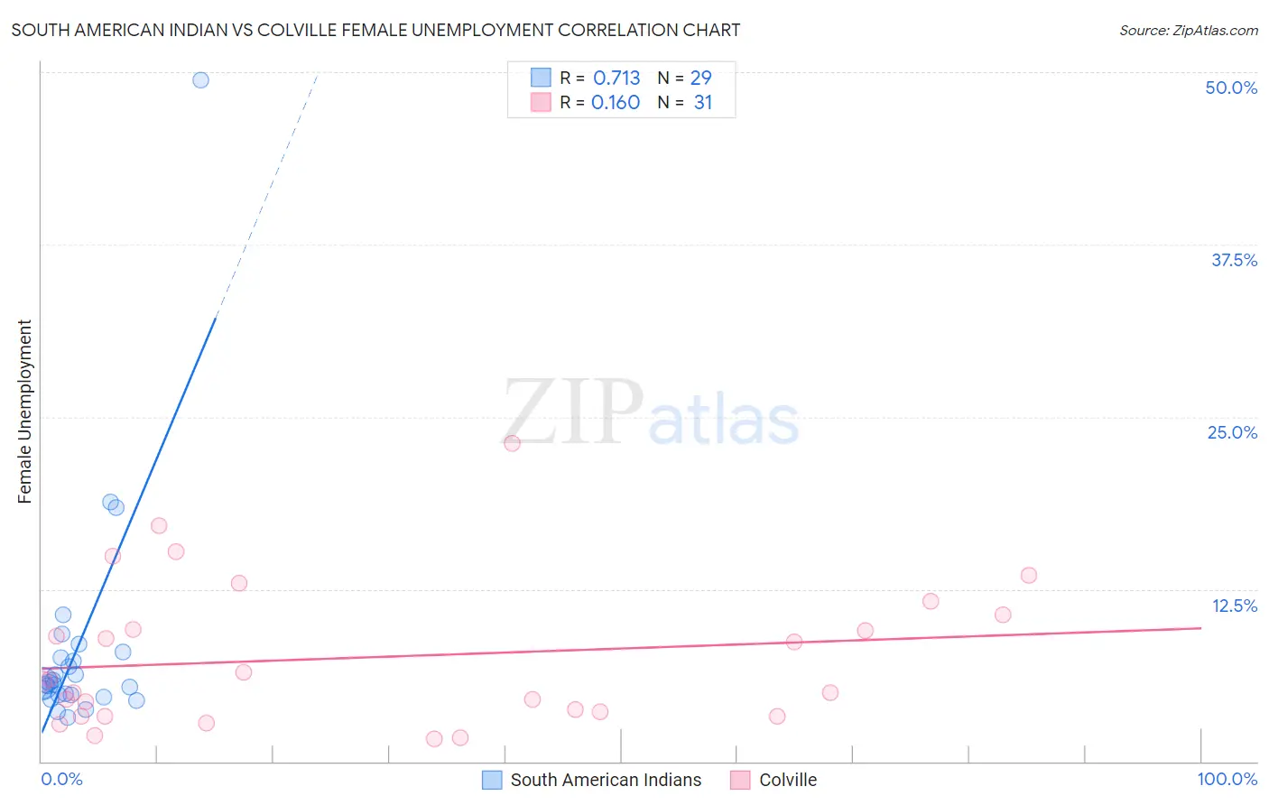 South American Indian vs Colville Female Unemployment