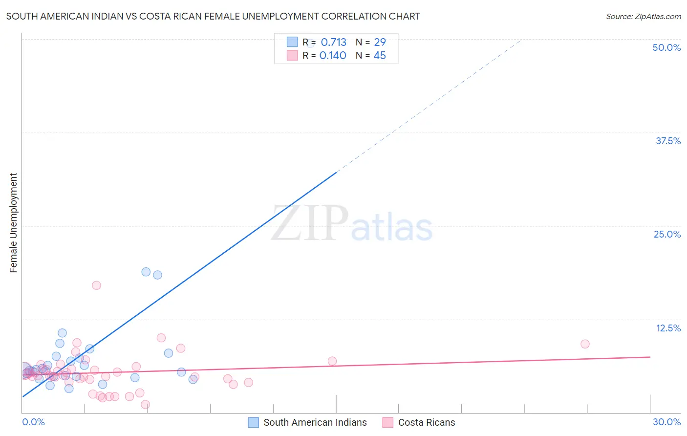 South American Indian vs Costa Rican Female Unemployment