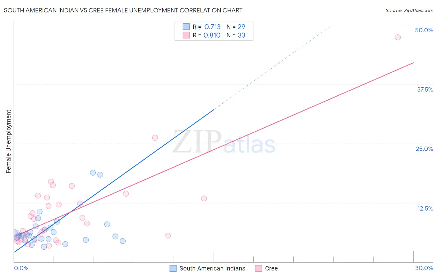 South American Indian vs Cree Female Unemployment