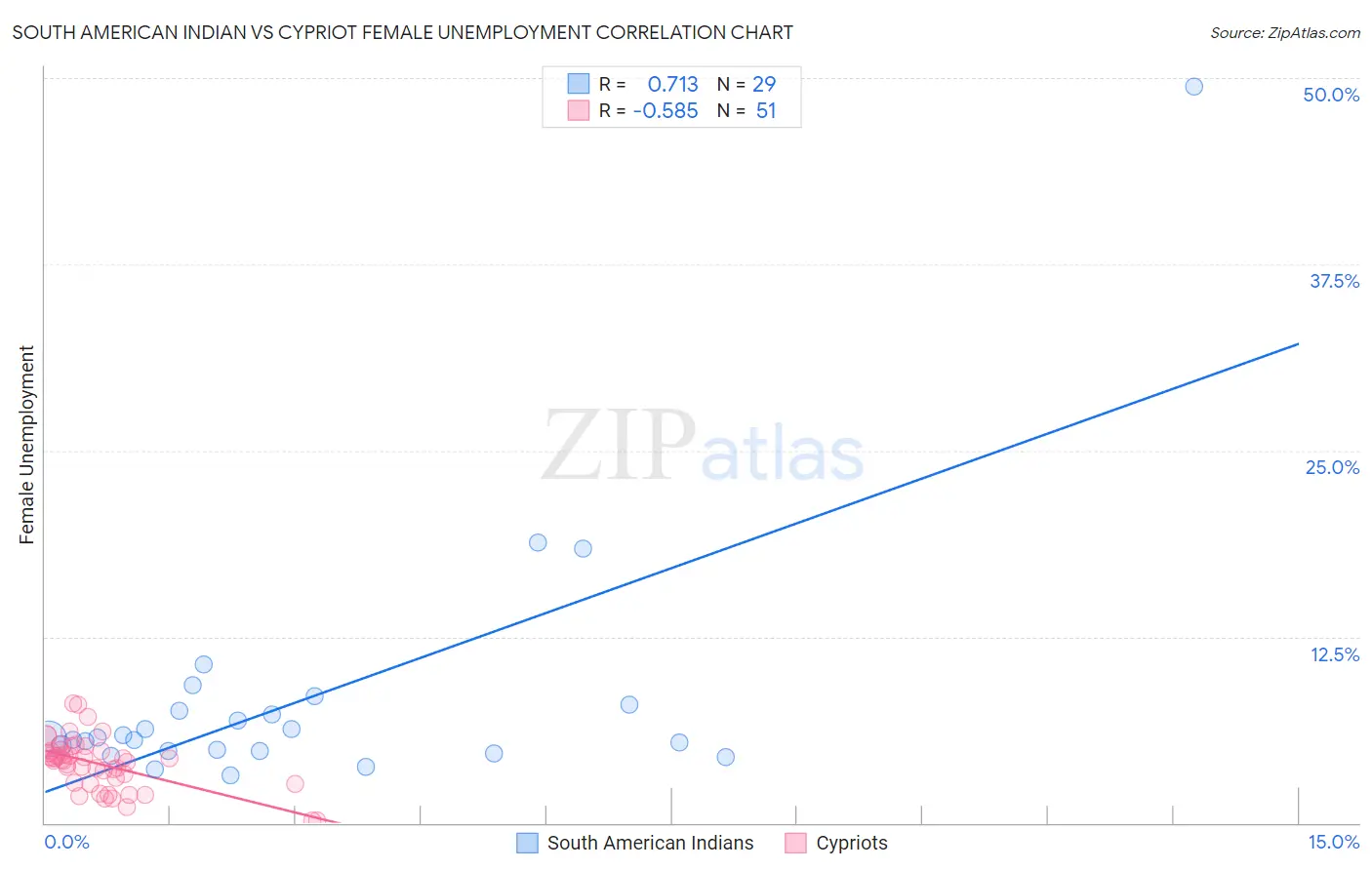 South American Indian vs Cypriot Female Unemployment