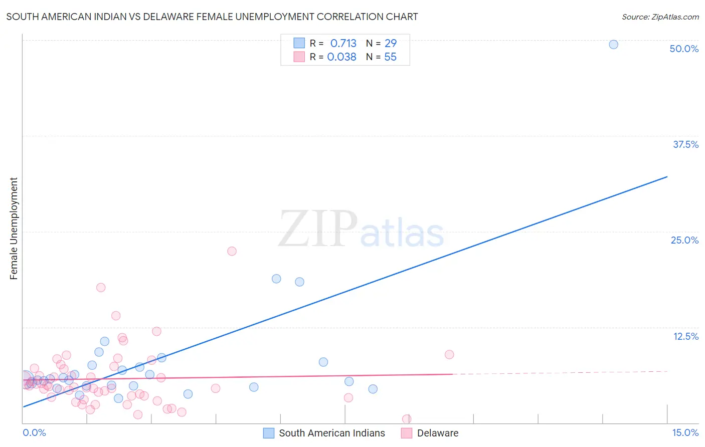 South American Indian vs Delaware Female Unemployment
