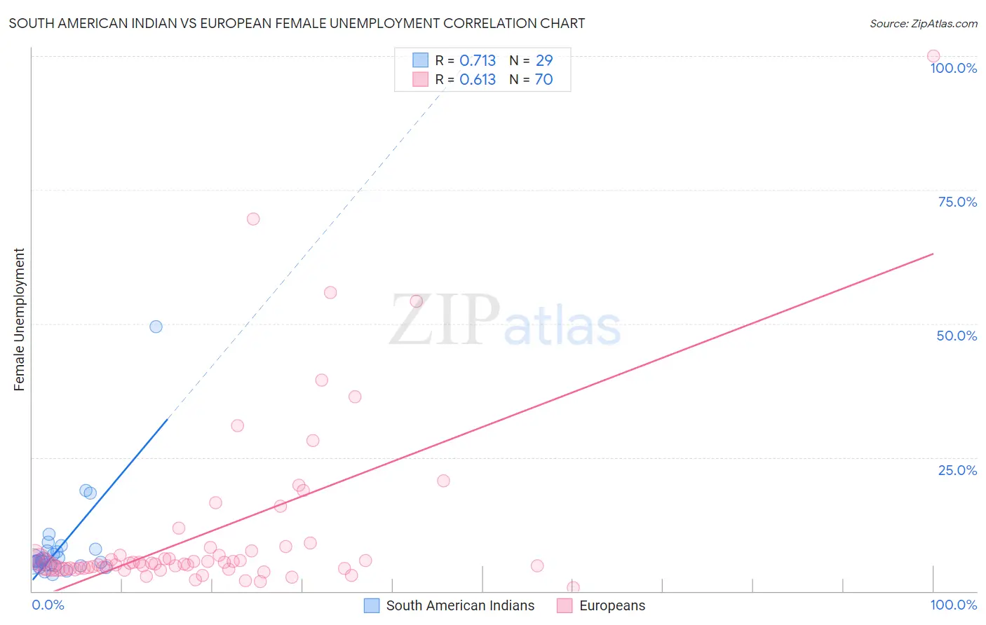 South American Indian vs European Female Unemployment