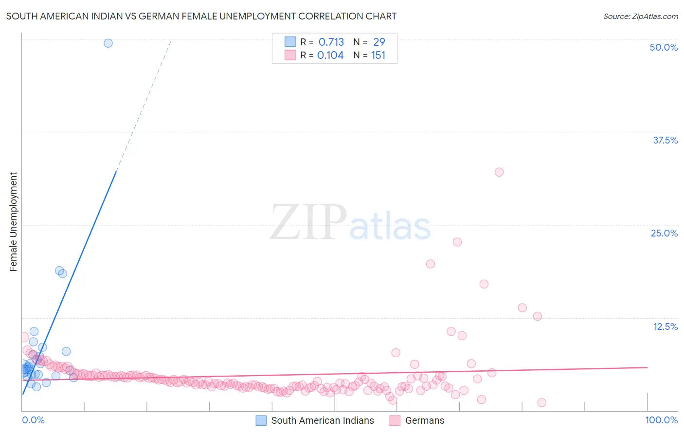 South American Indian vs German Female Unemployment