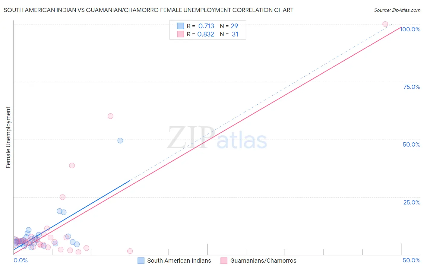 South American Indian vs Guamanian/Chamorro Female Unemployment