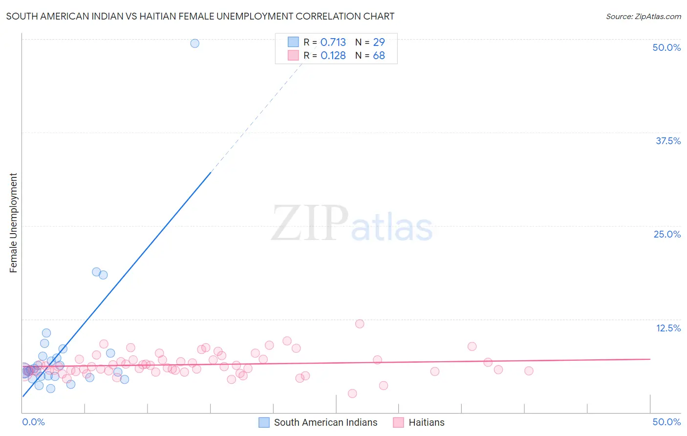 South American Indian vs Haitian Female Unemployment