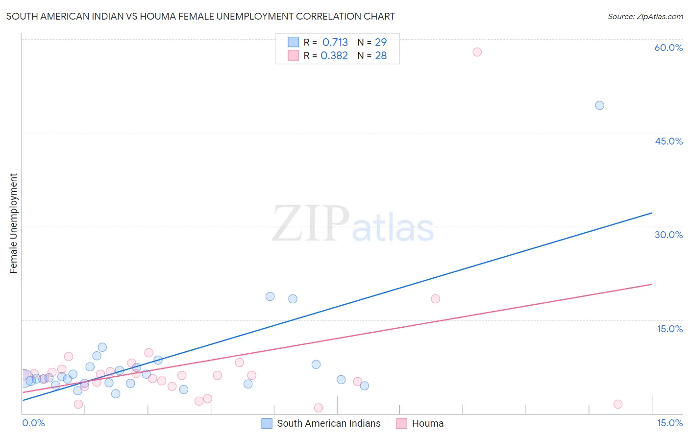 South American Indian vs Houma Female Unemployment