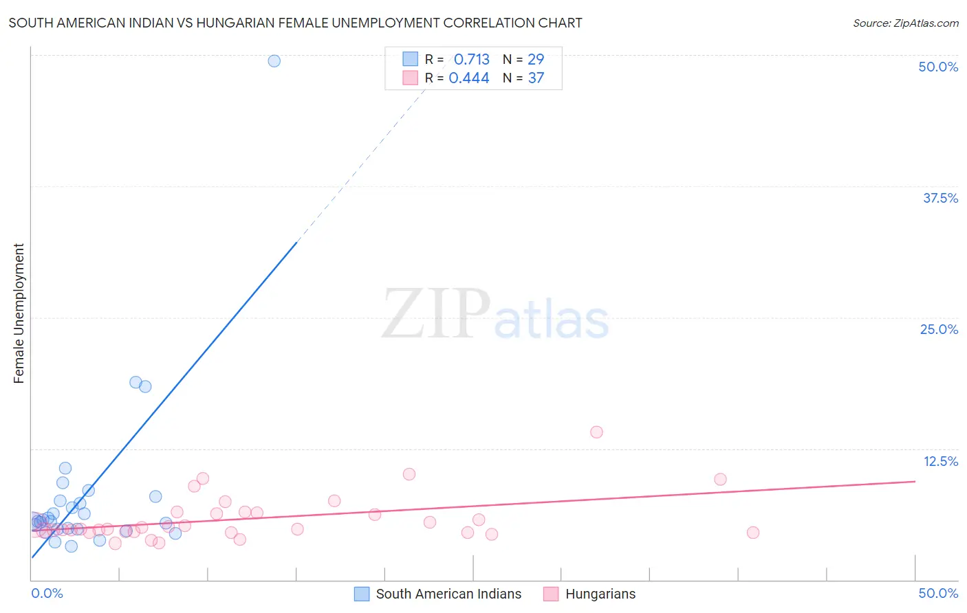 South American Indian vs Hungarian Female Unemployment