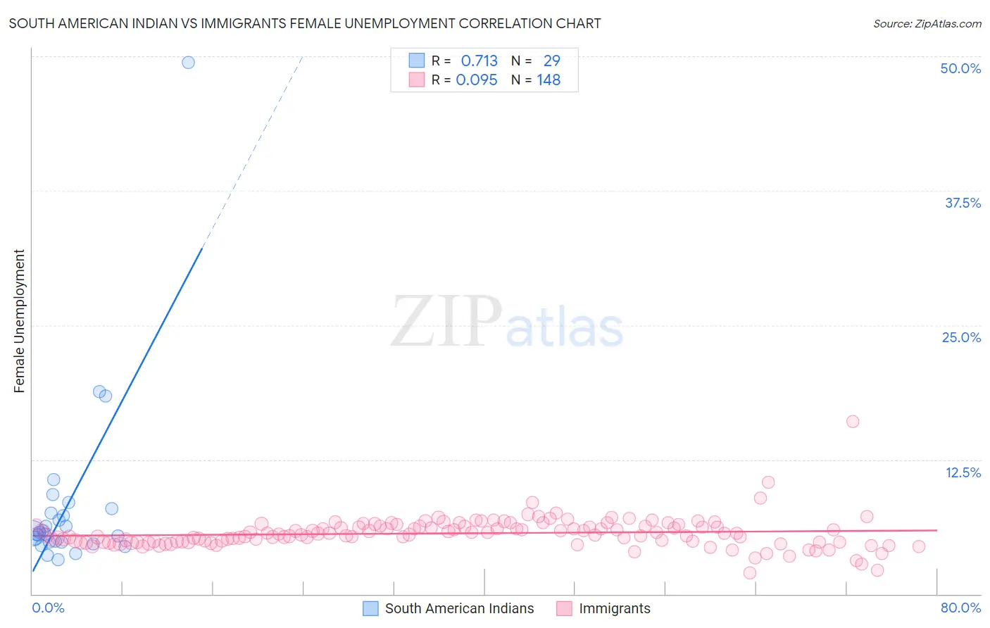 South American Indian vs Immigrants Female Unemployment