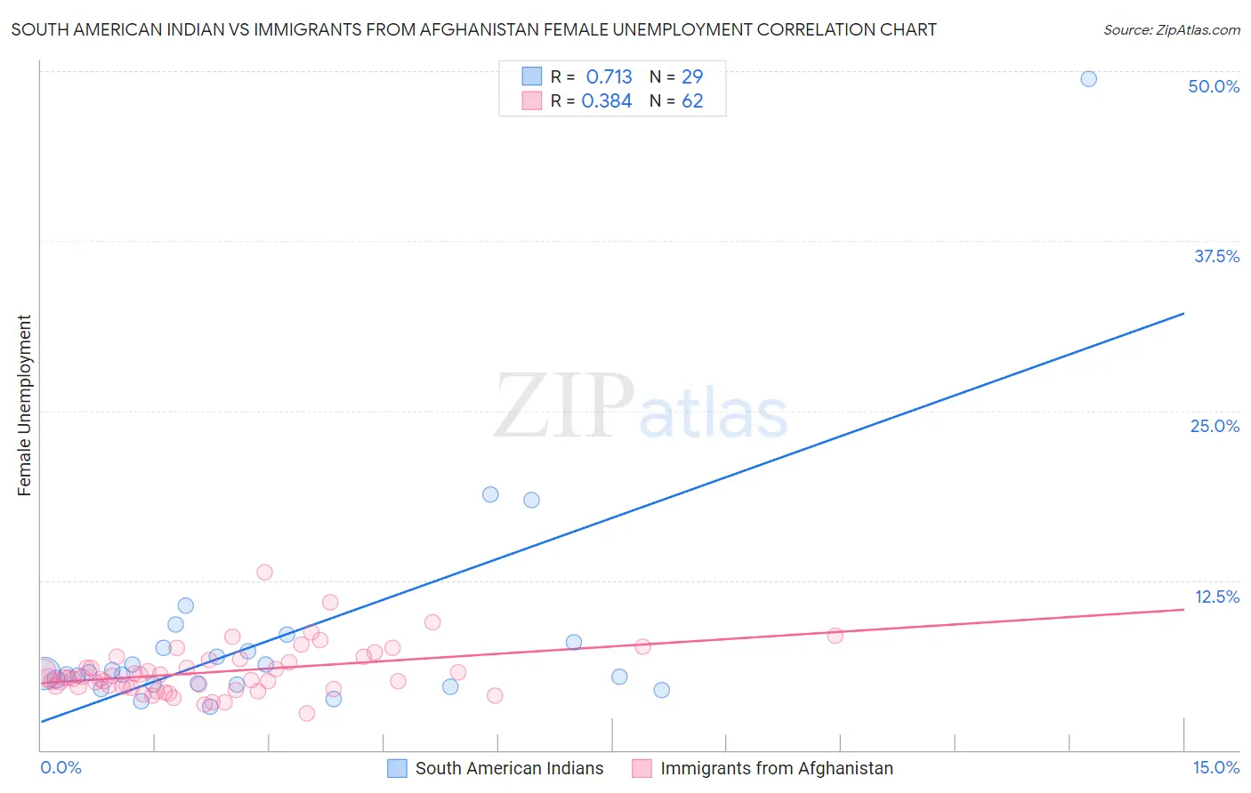 South American Indian vs Immigrants from Afghanistan Female Unemployment