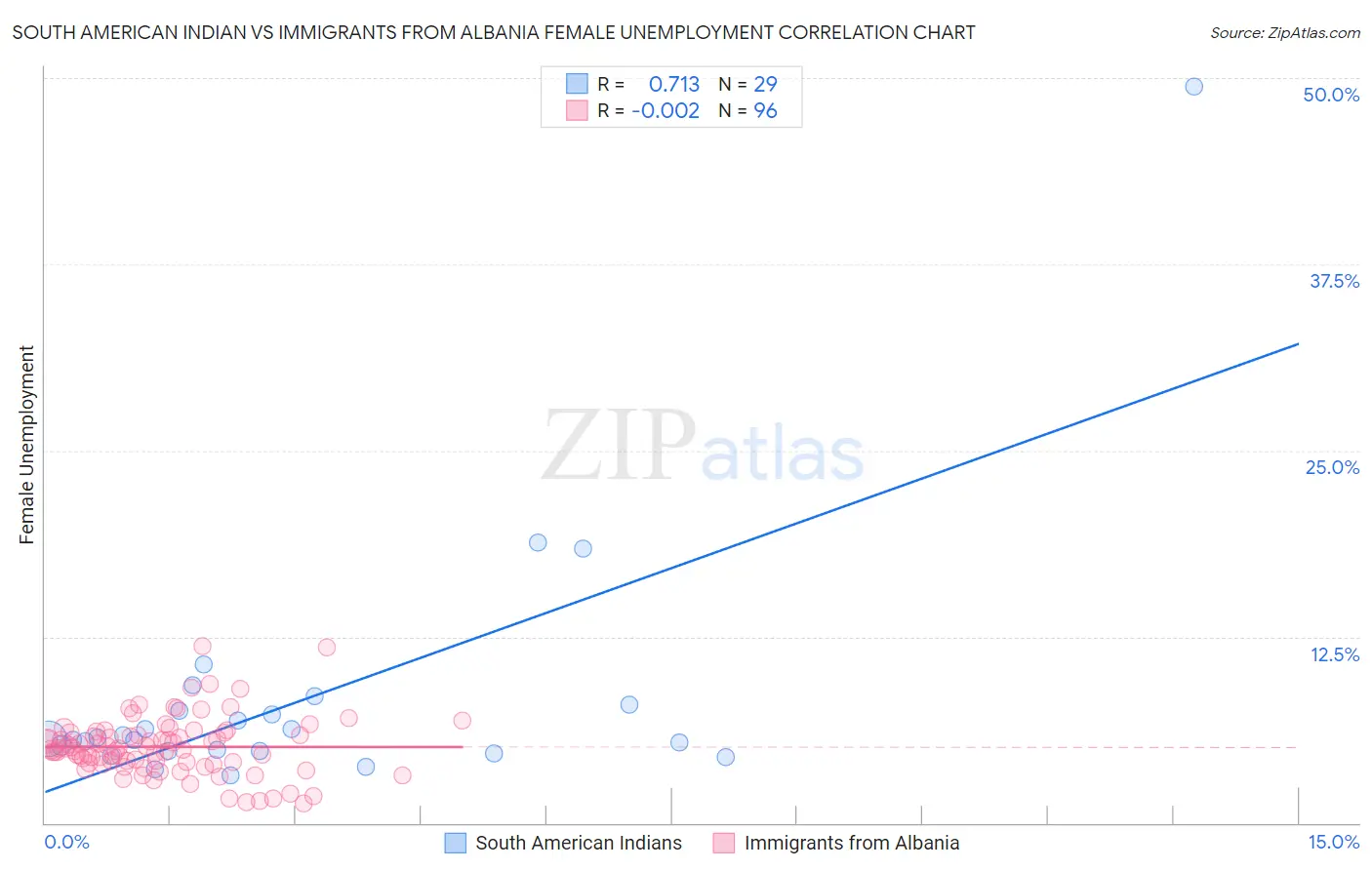 South American Indian vs Immigrants from Albania Female Unemployment