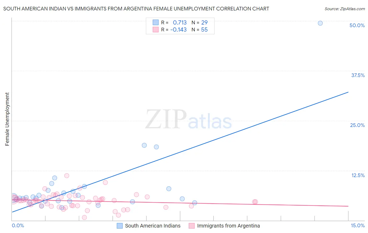 South American Indian vs Immigrants from Argentina Female Unemployment